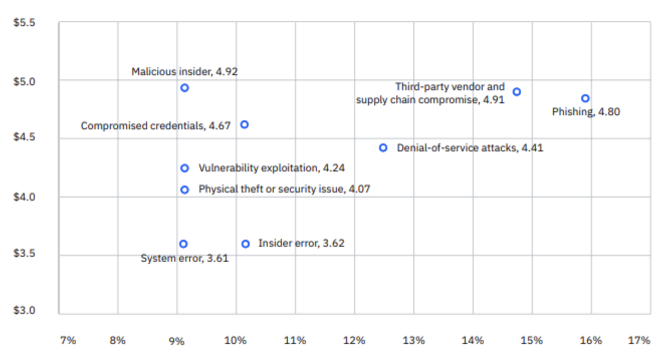 Represents the cost of a Data Breach according to IBM